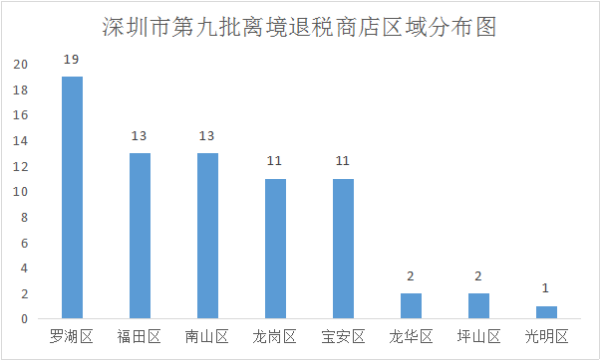 炒股加杠杆怎么办 占全国出入境人口40% 深圳加速布局离境退税商店